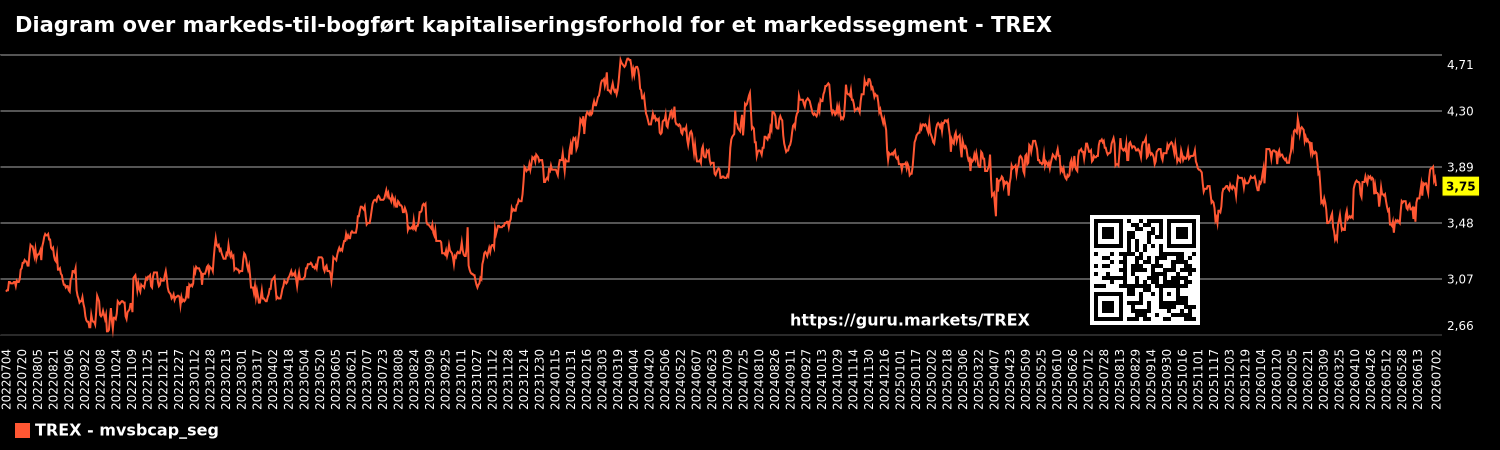 Diagram over markeds-til-bogført kapitaliseringsforhold for et markedssegment - TREX